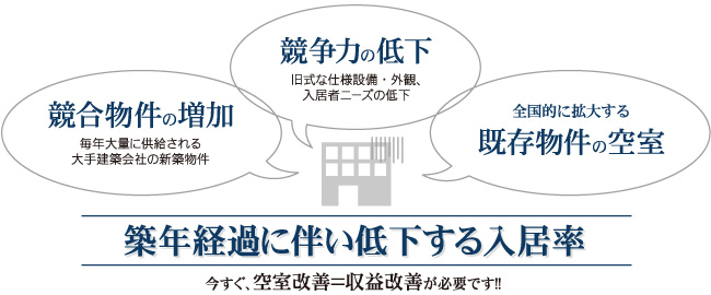 築年経過に伴い低下する入居率　今すぐ、空室改善＝収益改善が必要です。