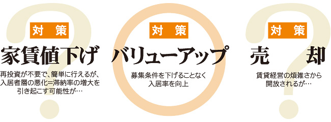 家賃値下げ・バリューアップ・売却