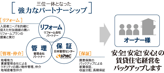 「三位一体となった協力なパートナーシップ」安全！安定！安心！の賃貸住宅経営をバックアップします。