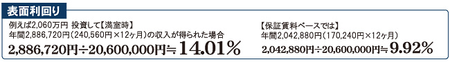 表面利回り