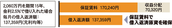 保証賃料で借入返済源を確保